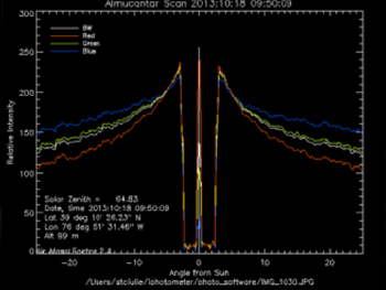 Figure 3: Variation in light intensity along the almucantar - red, blue and green lines represent the RGB components of the image.