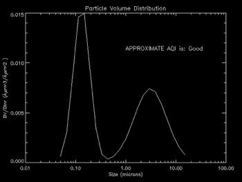 Figure 4: Aerosol Distribution Plot